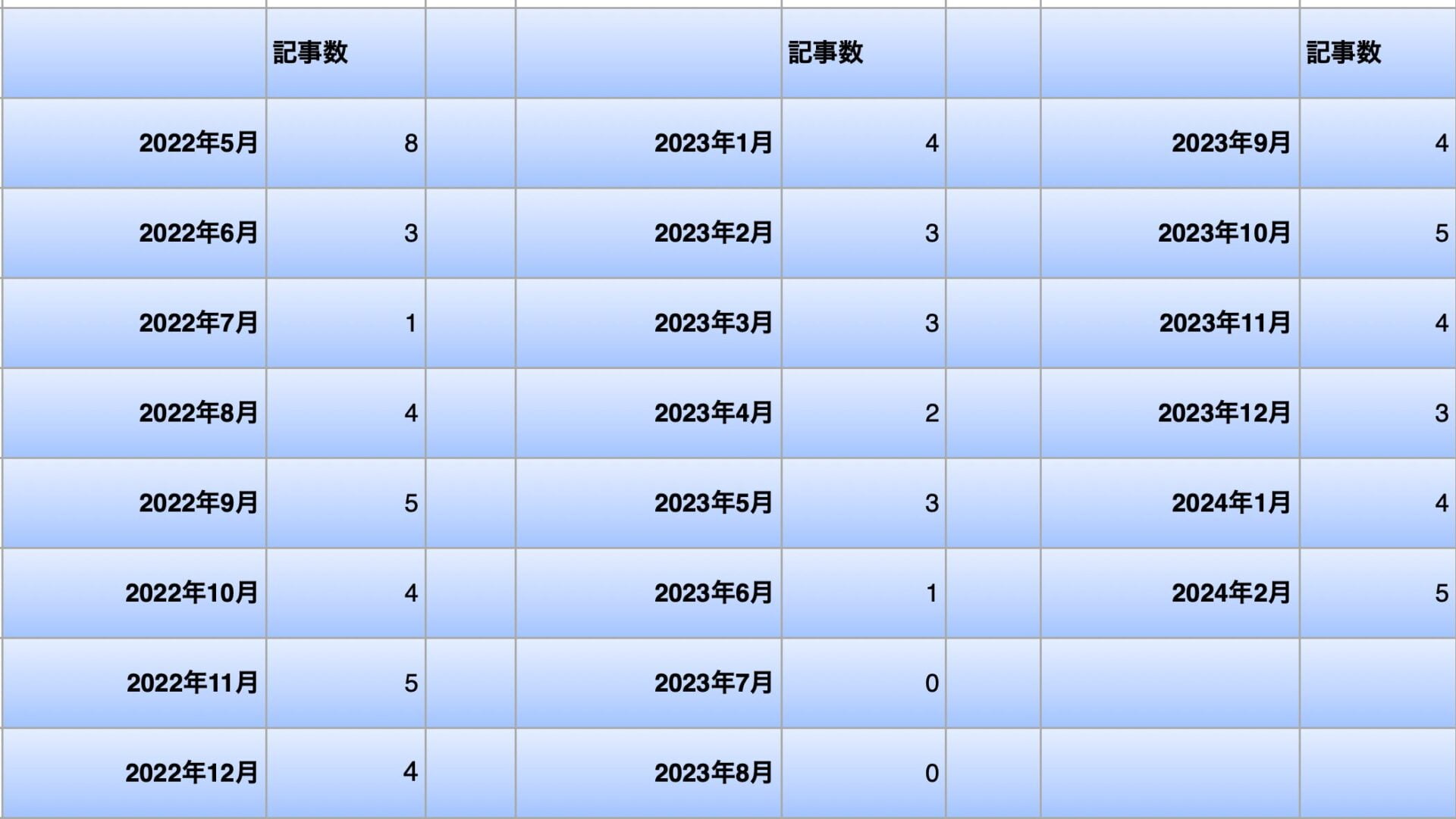 記事数の推移の表