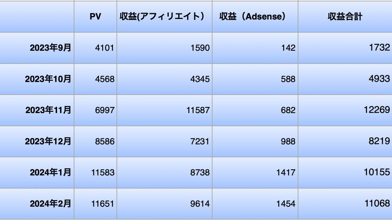 収益の推移の表