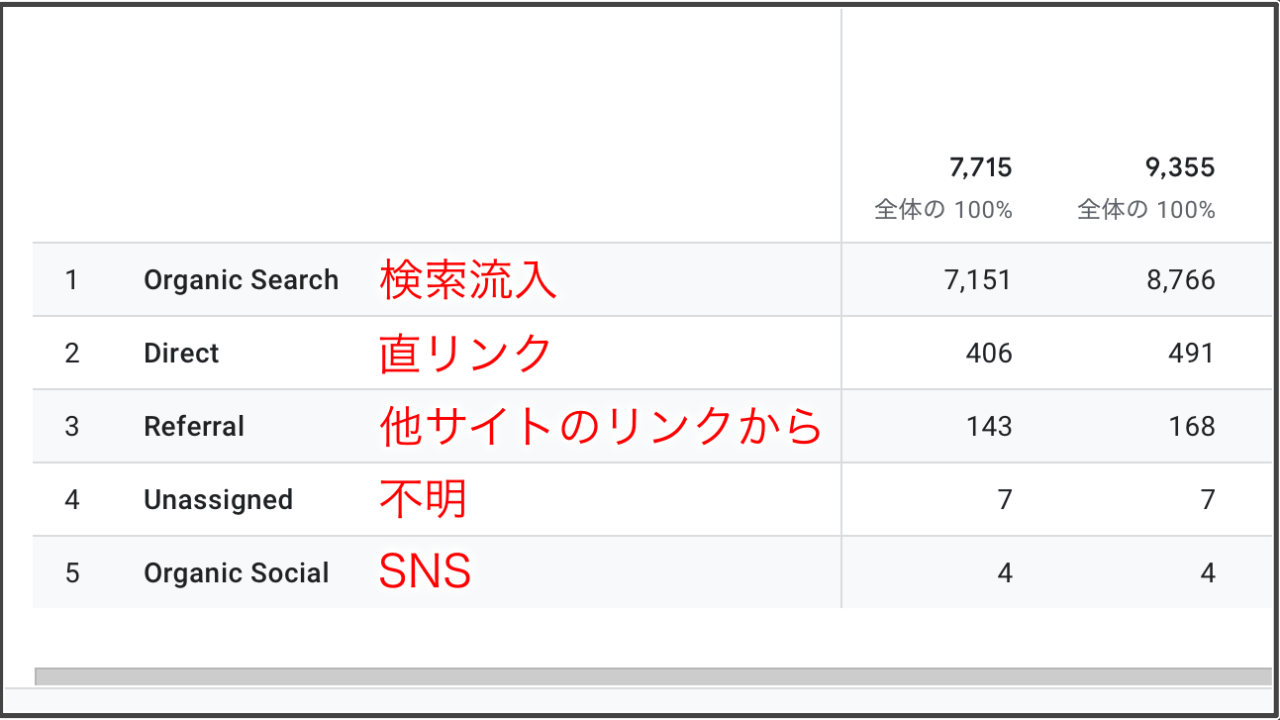 PVの流入元の表